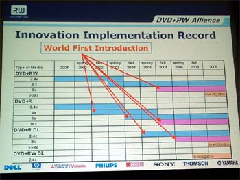 Cliquez pour agrandir la roadmap de la DVD+RW Alliance