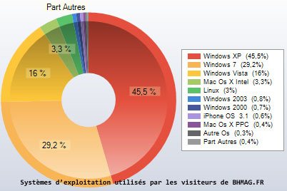 https://www.bhmag.fr/images/img5/visiteurs-bh-part-win7.jpg