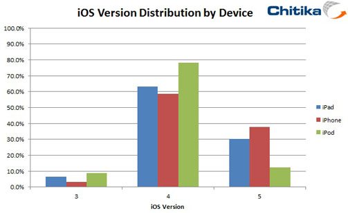 Part de marché iOS 4.0 VS iOS 5.0 Part de marché iOS 4.0 VS iOS 5.0