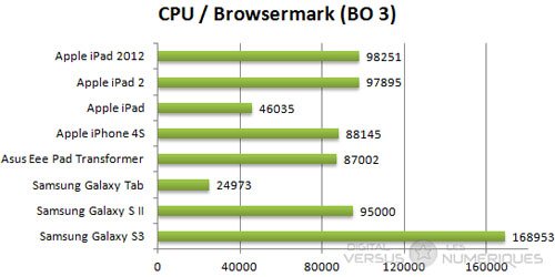 Performances du Galaxy S3 Performances du Galaxy S3