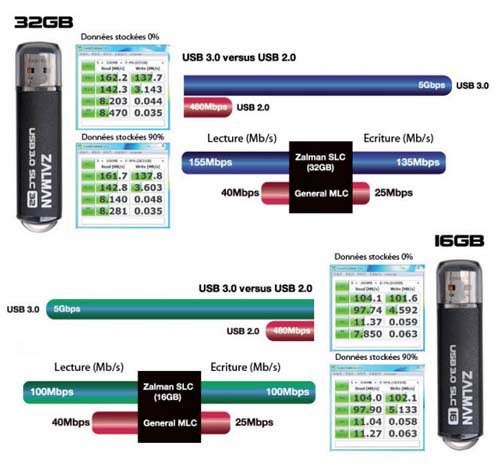 Clés USB 3.0 Zalman