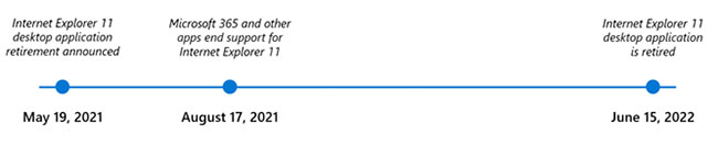 Internet Explorer 11 : sa mort est prévue le 15 juin 2022 | Bhmag  Internet Explorer 11 : sa mort est prévue le 15 juin 2022
