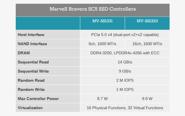 Marvell Bravera SC5 : un contrôleur SSD en PCI Express 5.0 | Bhmag  Marvell Bravera SC5 : un contrôleur SSD en PCI Express 5.0
