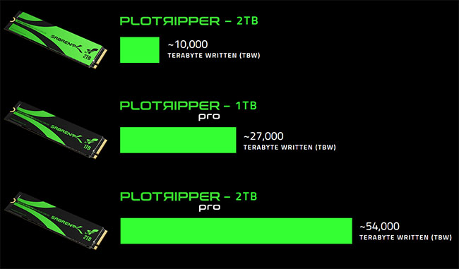  Sabrent lance les Rocket Plotripper : des SSD très endurants