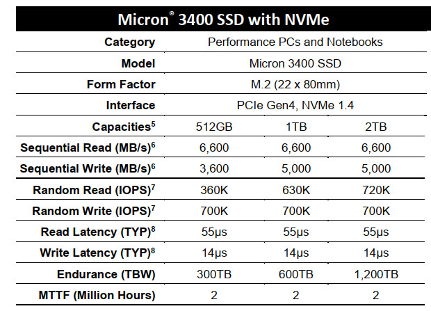 Micron se met enfin au SSD M.2 NVMe en PCI Express 4.0 | Bhmag  Micron se met enfin au SSD M.2 NVMe en PCI Express 4.0