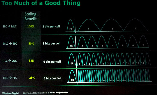 La mémoire NAND Flash PLC verra le jour en 2025 | Bhmag | Bhmag  La mémoire NAND Flash PLC verra le jour en 2025 | Bhmag