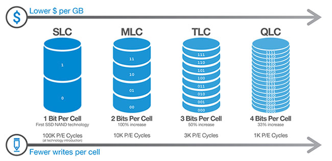 La mémoire NAND Flash PLC verra le jour en 2025 | Bhmag | Bhmag  La mémoire NAND Flash PLC verra le jour en 2025 | Bhmag