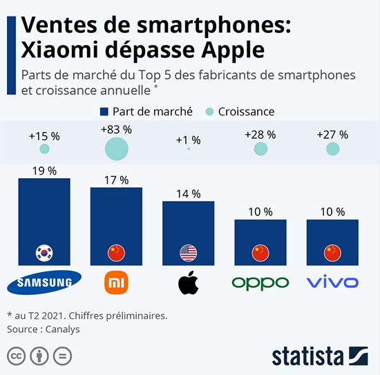 Apple perd sa place de numéro 2 mondial | Bhmag  Apple perd sa place de numéro 2 mondial