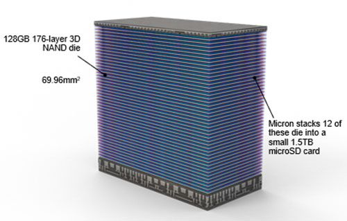 Micron lance une carte micro SD d'une capacité de 1,5 To | Bhmag Micron lance une carte micro SD d'une capacité de 1,5 To