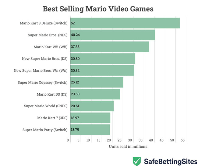 Mario Kart 8 Deluxe est le Mario le plus vendu au monde | Bhmag Mario Kart 8 Deluxe est le Mario le plus vendu au monde