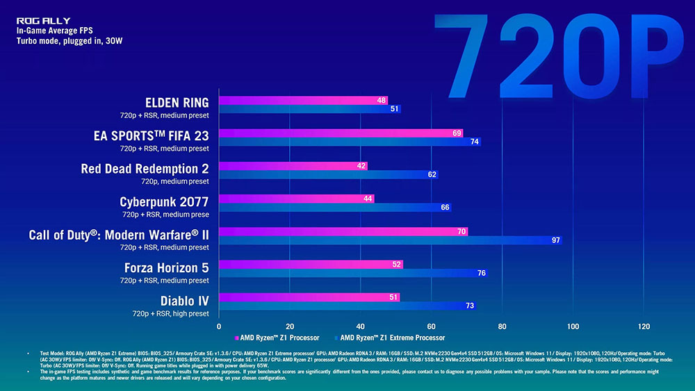 Comparatif de performances entre les deux ASUS ROG ALLY | Bhmag ASUS ROG ALLY