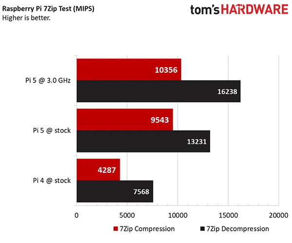 Il est possible d'overclocker le Raspberry Pï 5 à 3 GHz | Bhmag Raspberry Pi 5