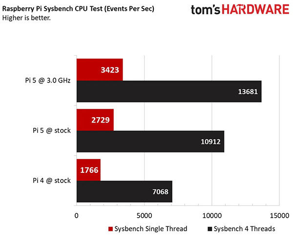 Raspberry Pi 5 Il est possible d'overclocker le Raspberry Pï 5 à 3 GHz