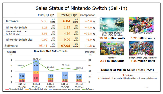 Nintendo Switch vendue à 132,46 millions d'exemplaires | Bhmag  Nintendo Switch vendue à 132,46 millions d'exemplaires