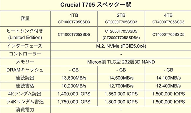 Le SSD Crucial T705 est officiellement lancé ! (maj) | Bhmag Le SSD Crucial T705 est officiellement lancé ! (maj)