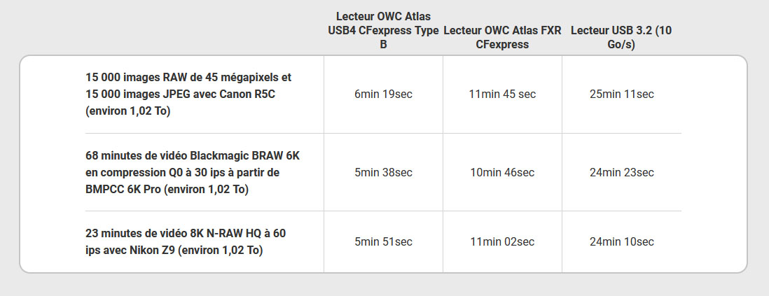  OWC lance un lecteur CF Express 4.0 très rapide