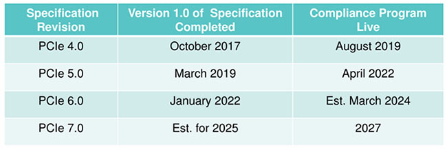 La norme PCI Express 7.0 se précise, finalisation en 2025 | Bhmag La norme PCI Express 7.0 se précise, finalisation en 2025