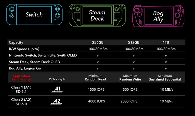  Addlink TurboPlay : une micro SDXC pour consoles de jeux