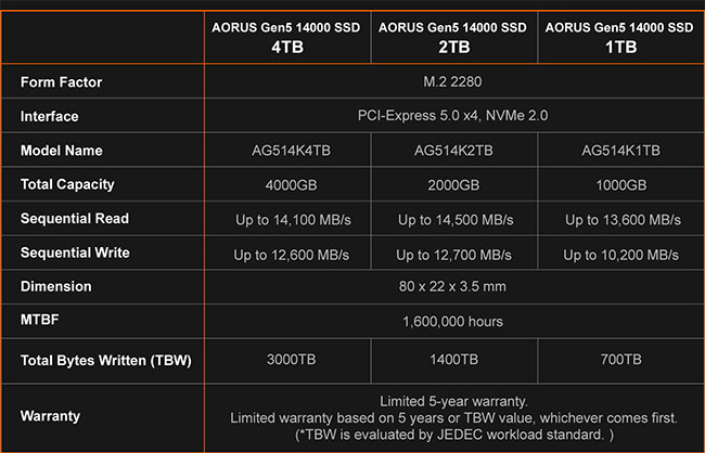 AORUS Gen5 14000 : un SSD Gigabyte encore plus performant | Bhmag  AORUS Gen5 14000 : un SSD Gigabyte encore plus performant