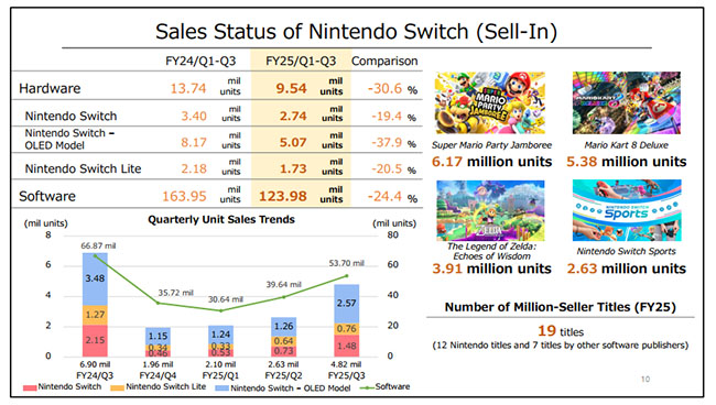  Nintendo Switch : 150 millions de consoles vendues