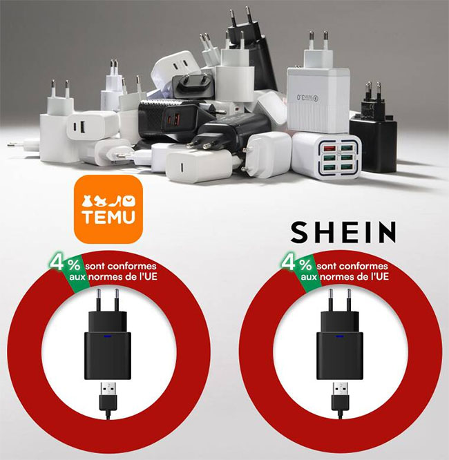 UFC Que Choisir alerte : les chargeurs vendus sur Temu et Shein sont dangereux | Bhmag UFC Que Choisir alerte : les chargeurs vendus sur Temu et Shein sont dangereux