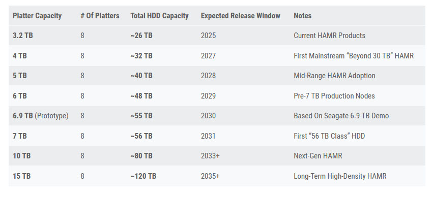 Les disques durs sont loin d'être morts, Seagate y travaille | Bhmag Les disques durs sont loin d'être morts, Seagate y travaille