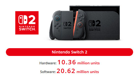 Plus de 10 millions de Nintendo Switch 2 vendues ! | Bhmag Plus de 10 millions de Nintendo Switch 2 vendues !