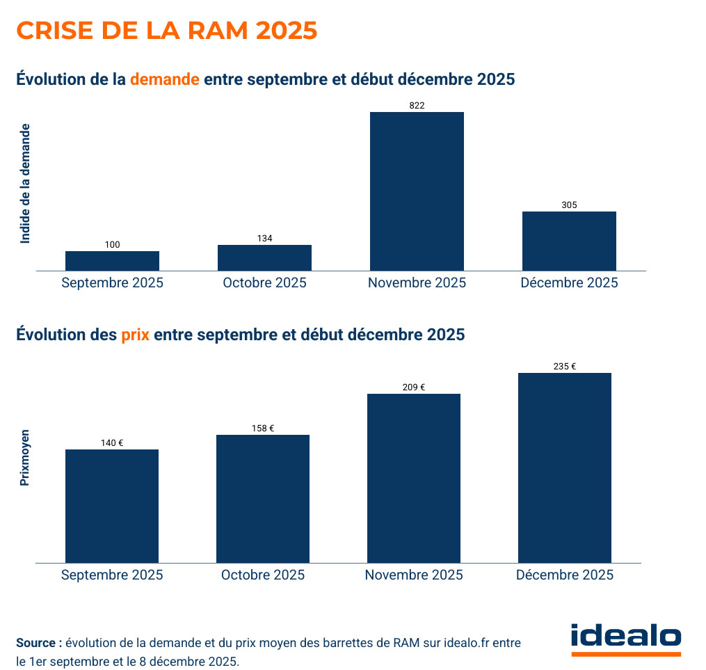 Flambée des prix de la mémoire : pas prêt de s'améliorer ! | Bhmag Flambée des prix de la mémoire : pas prêt de s'améliorer !