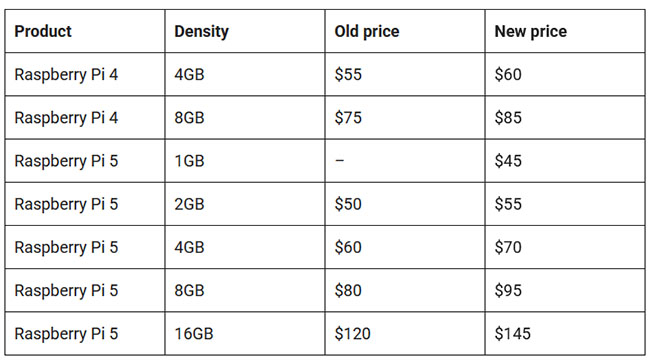  La fondation Raspberry Pi augmente ses tarifs